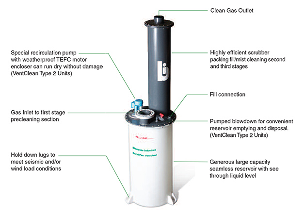 Bionomic Vent Scrubber Systems